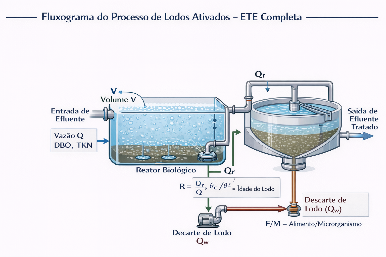 Fluxograma do Processo de Lodos Ativados