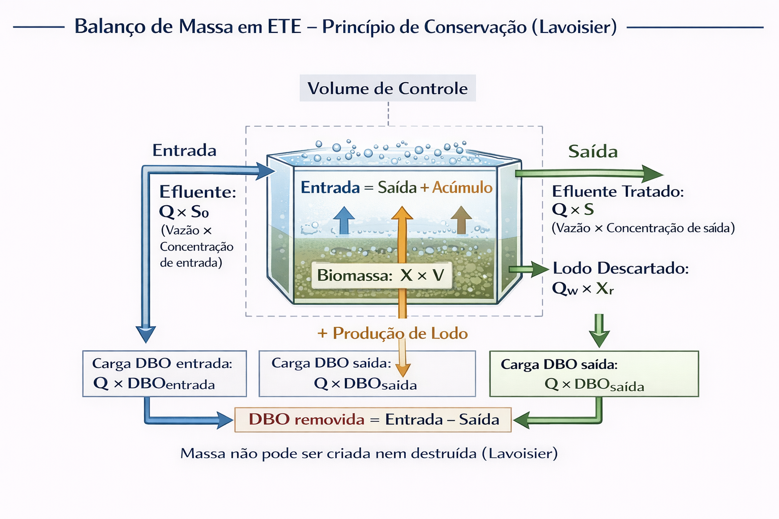 Balanço de Massa em ETE