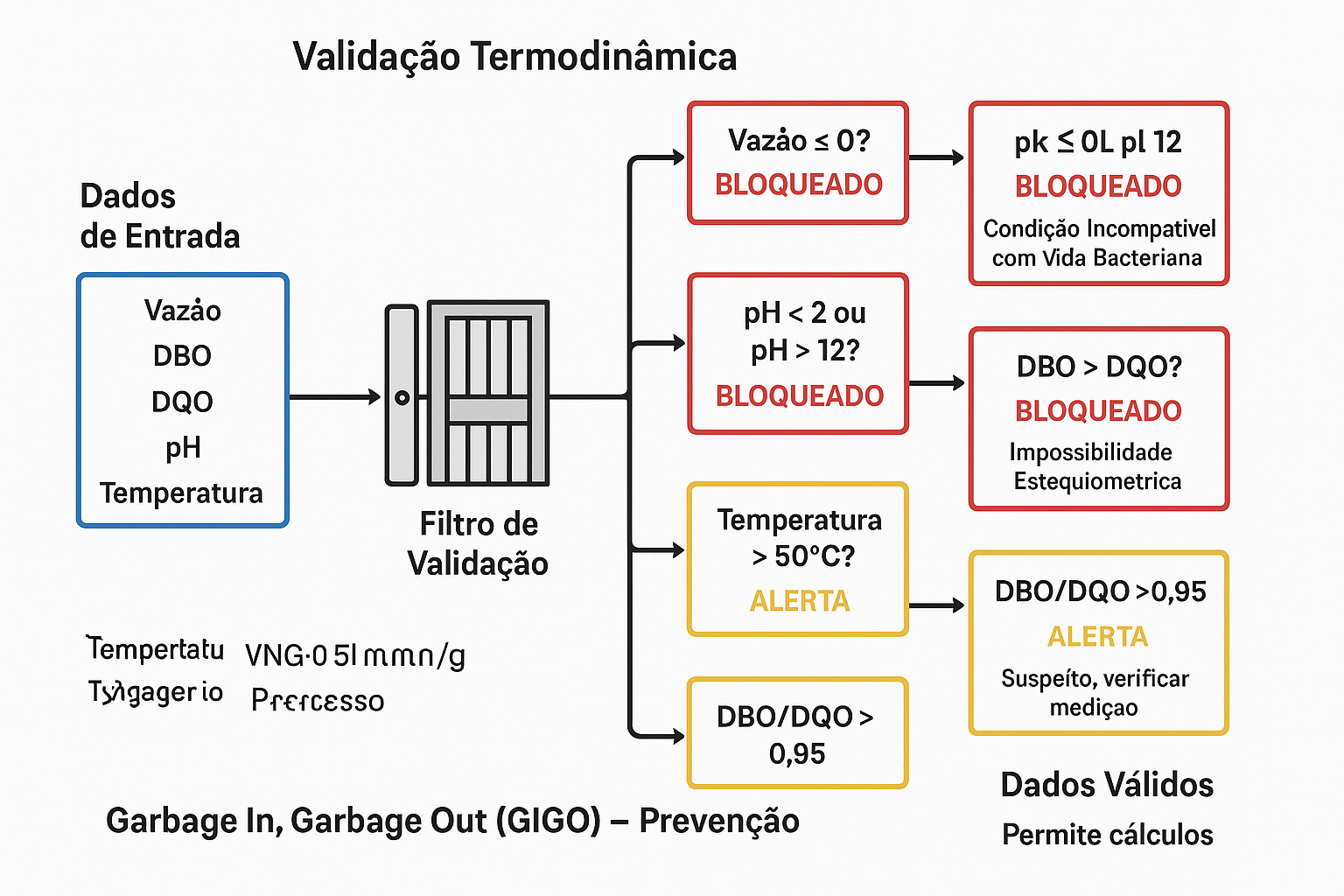 Validação Termodinâmica