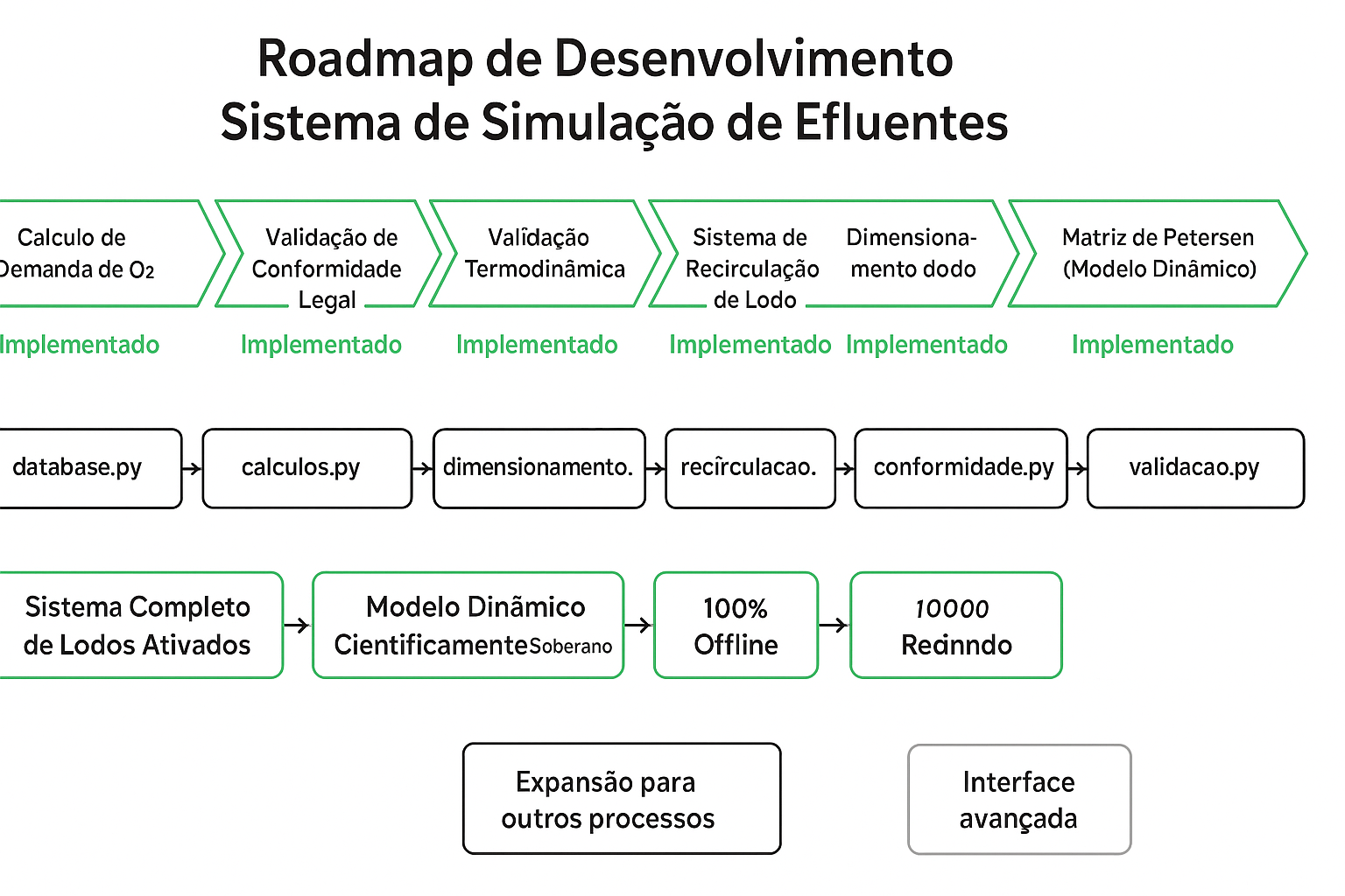Roadmap de Desenvolvimento