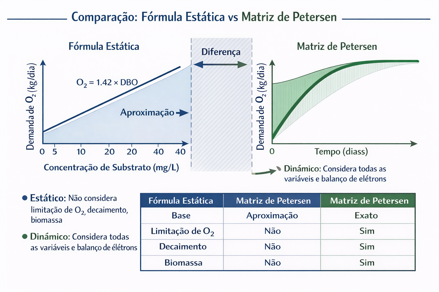 Comparação Estático vs Dinâmico