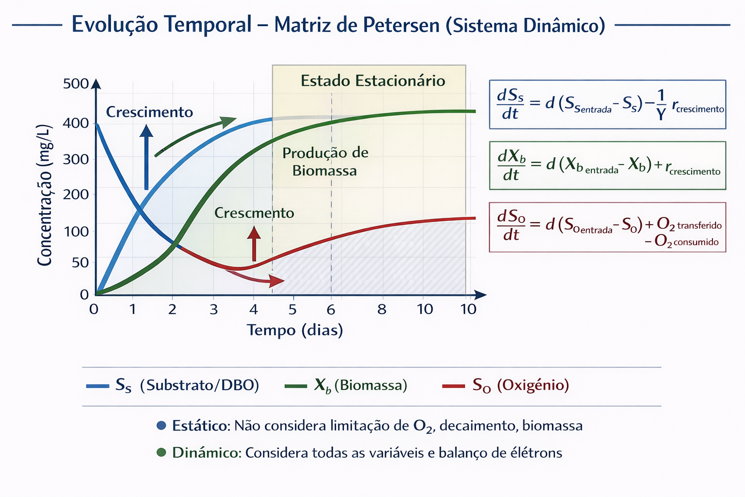 Simulação Temporal