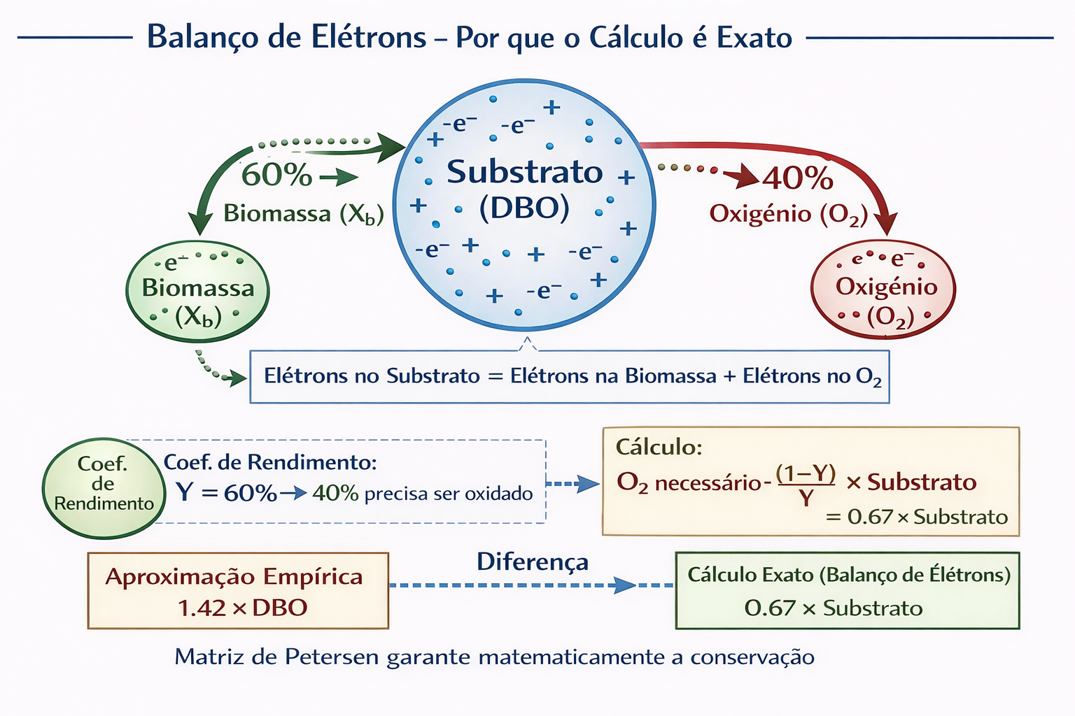 Balanço de Elétrons