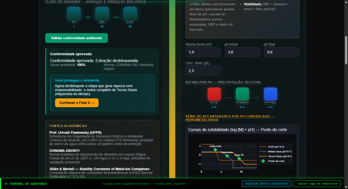 Screenshot da zona Lab com cascata de pH e decantadores.